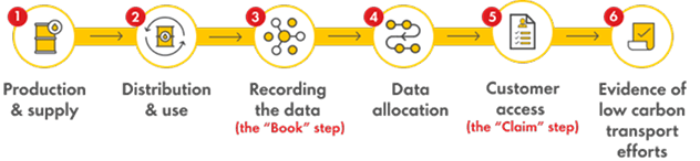 How it works- book and claim infographic