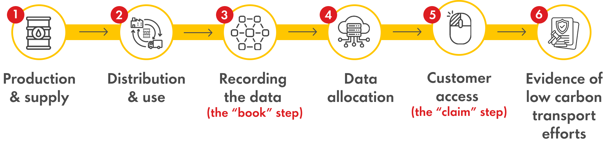 Integrate Book Shell Shell Book and Claim Solutions | Shell Low Carbon Solutions
